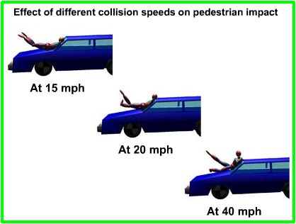 Stopped animation of pedestrian collision at three speeds